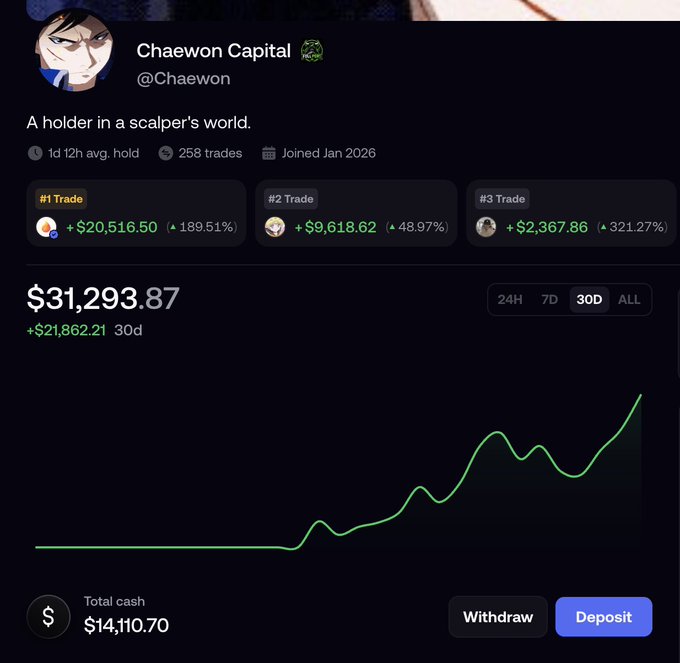A trading profile for 'Chaewon Capital' (@Chaewon) showing a 30-day portfolio value of $31,293.87 (up $21,862.21) with a green performance curve, total cash of $14,110.70, and top trades including +$20,516.50 and +$9,618.62.