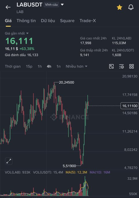 A Binance trading chart for LABUSDT showing a price of 16,111 with a +63.38% gain, featuring candlestick patterns and volume data.