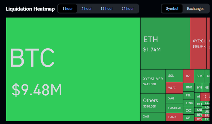 A cryptocurrency Liquidation Heatmap treemap shows BTC dominating at $9.48M, followed by ETH at $1.74M, with much smaller liquidations for altcoins like XYZ:SILVER ($411K) and Others ($320K), visually confirming the caption's point that leveraged trading and liquidation activity remain heavily concentrated on Bitcoin while altcoins see comparatively minimal volume.