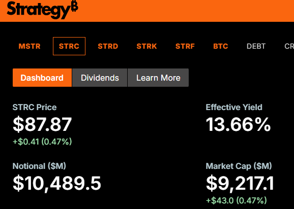 The image shows a Strategy dashboard displaying STRC at $87.87 (+$0.41, 0.47%) with an effective yield of 13.66%, a notional value of $10,489.5M, and a market cap of $9,217.1M (+$43.0, 0.47%). This supports the post's claim of STRC's steady upward grind, showing the price has climbed from $72 to $87.87, setting up a potential return to the $90s.