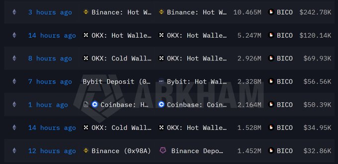 The image displays Arkham Intelligence's on-chain transaction feed showing recent BICO token movements across major exchanges, including a 10.465M BICO transfer between Binance hot wallets (3 hours ago, $242.78K), 2.926M BICO shifting from OKX cold to hot wallets, and smaller deposits to Bybit ($56.56K) and Coinbase ($50.39K). This data directly supports the post's observation of significant exchange flows accompanying the BICO breakout, with the highlighted Binance transfer and OKX cold-to-hot movement serving as key evidence for monitoring potential selling pressure or accumulation patterns.