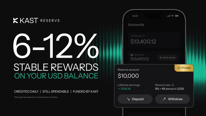 A promotional advertisement for KAST Reserve highlights "6-12% Stable Rewards on Your USD Balance," showing a mobile app interface displaying a $13,400.12 USD balance and a $10,000 Reserve account with 8% + 4% bonus rewards in 2026. The ad reinforces the post's message of a simple, stable, and spendable deposit option for earning daily rewards.