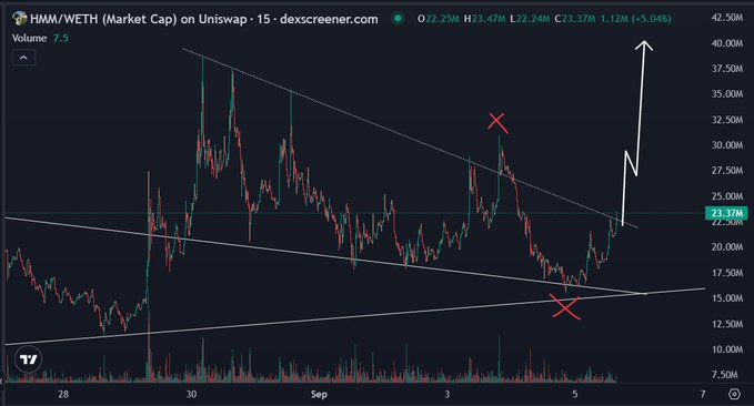 A TradingView chart of the HMM/WETH pair on Uniswap displays a descending wedge/symmetrical triangle pattern with price consolidating around 22-23M market cap (current price 0.22.25M, +5.04%), with red X markers indicating failed breakout attempts both above (~32M) and below (~14M), while the white arrow projects a bullish breakout toward the 42.5M resistance level—supporting the post's claim that HMM is primed for another "cat szn" rally on Robinhood Chain as the compression pattern suggests a significant move is imminent.
