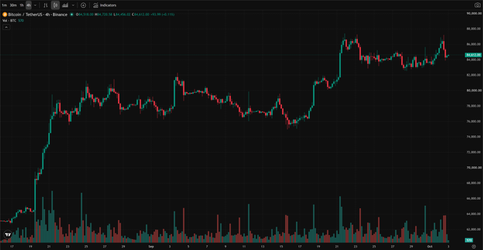 A Bitcoin (BTC) candlestick chart on Binance displayed in dark mode showing price action from approximately $62,000 to $84,000 across September and early October, with volume bars at the bottom.