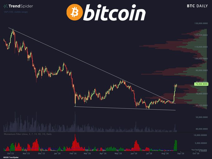 A BTC daily candlestick chart from TrendSpider showing price action with a descending trendline, currently at 78,066.90, with momentum filter indicators at the bottom.