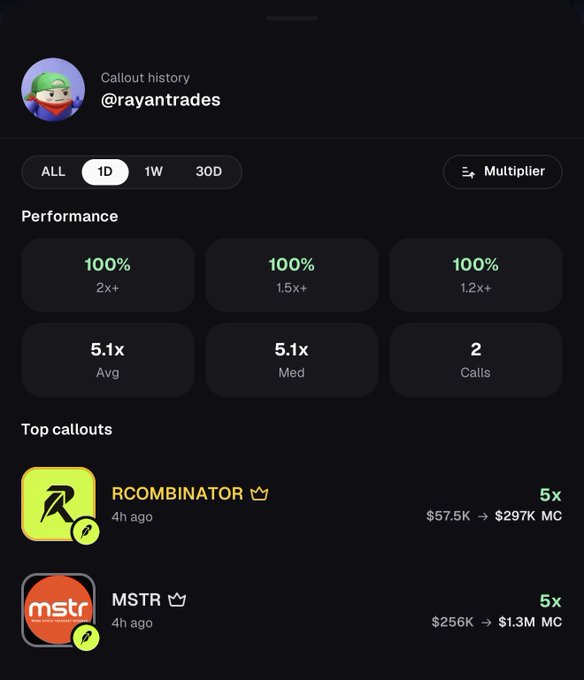 A callout history dashboard for @rayantrades shows a 100% win rate with 5.1x average returns across 2 calls in the past day, highlighting top performers RCOMBINATOR (5x, $57.5K → $297K) and MSTR (5x, $256K → $1.3M MC), supporting the claim of two 5x coin callouts on Pumpfun.
