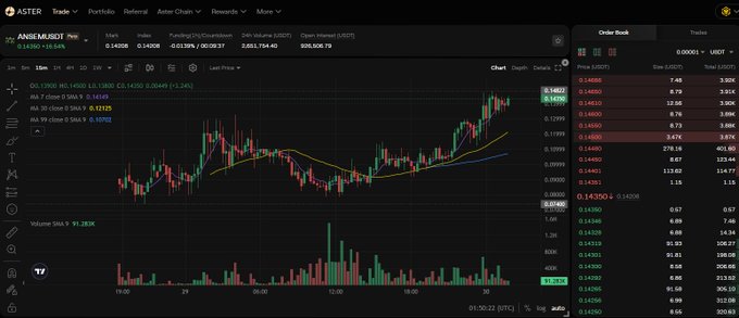 A trading chart on the ASTER platform displays the $ANSEM/USDT pair priced at approximately 0.14380, with visible indicators showing a 24-hour volume of $1.35K and a market cap of 40.13M, alongside moving averages (MA 7, 25, 99) and an order book highlighting tight liquidity on both bid and ask sides—visualizing the post's warning about thin liquidity and high volatility risks at its ~150M FDV milestone.