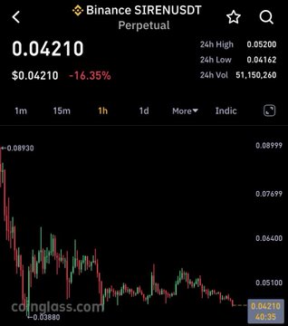 The image shows a trading chart of Bitcoin, indicating that the cryptocurrency has dropped by more than half its peak value. The graph displays a downward trend with a line starting at 0.4 and ending at 0.59, demonstrating the decline in value over time. The presence of several long positions on the chart suggests that many people are selling or shorting the asset, which could have contributed to the current price decrease. This chart provides a visual representation of how Bitcoin's value has fluctuated within this period.