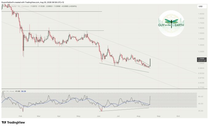 A daily candlestick chart from TradingView displays XRP/USD price action on Coinbase from February through October 2026, with a descending channel pattern and a current price around $1.09. The chart's upper-right features a "Guy on the Earth" logo, and the bottom shows an RSI indicator near 61.68, visually supporting the accompanying commentary about testing the long-term downtrend from the all-time high and the critical $1.12 resistance level that could trigger a move toward $2.
