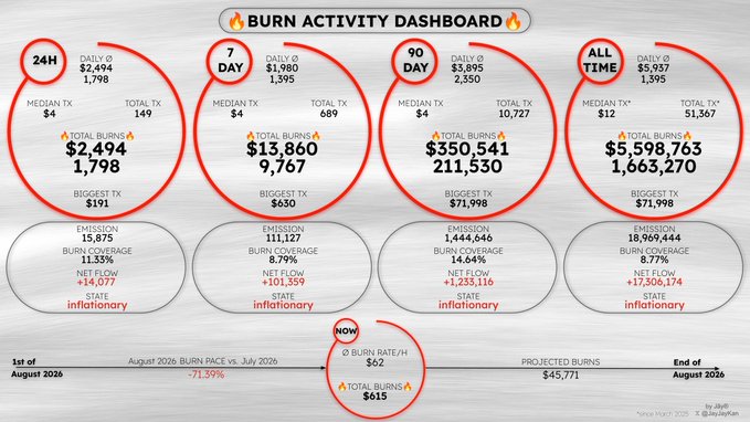 A 'Burn Activity Dashboard' tracking cryptocurrency burn statistics across 24H, 7 Day, 90 Day, and All Time periods, showing totals of $2,494 to $5,937 in daily burns, with figures like $350,541 in 90-day burns and projected $45,771 in burns, with most metrics highlighted by red circles.