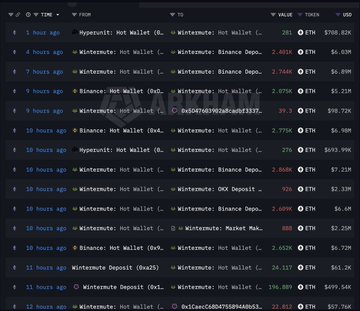 A cryptocurrency transaction history table on a dark interface showing various wallet transfers between exchanges like Hypermint, Wintermute, Binance, OXX, and Market Maker with ETH values.