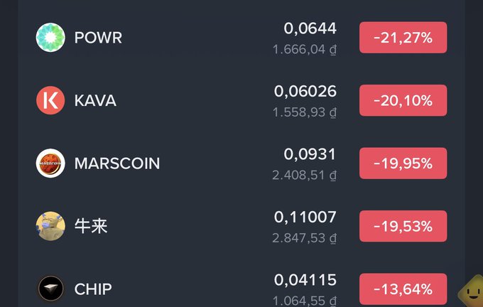 A cryptocurrency price tracker shows significant losses: POWR -21.27% at 0.0644, KAVA -20.10% at 0.06026, MARSCOIN -19.95% at 0.0931, 牛来 -19.53% at 0.11007, and CHIP -13.64% at 0.04115.