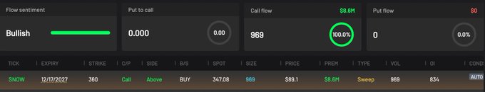 A trading dashboard shows a bullish flow sentiment alert for $SNOW with a single call trade of 969 contracts at the $8.6M premium, featuring a December 17, 2027 expiry at the $360 strike, corresponding to the unusual out-of-the-money call activity highlighted in the post.