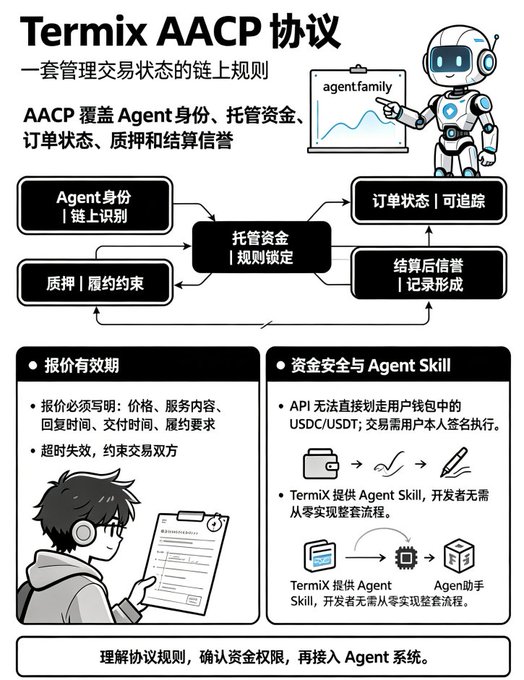 The image is an infographic explaining the **Termix AACP (Agent-Agent Commerce Protocol)**, a set of on-chain rules for managing transaction states. It highlights that AACP covers five key areas—Agent identity (on-chain identification), escrowed funds (rule-bound), order status (trackable), collateral (contract-constrained), and settlement reputation (record-forming)—while emphasizing that APIs cannot directly withdraw USDC/USDT from user wallets (requiring user signature) and that Termix provides ready-made Agent Skills via agent.family for developers. This visually reinforces the post's explanation that AACP is a multi-layered commerce protocol rather than a single trading platform.