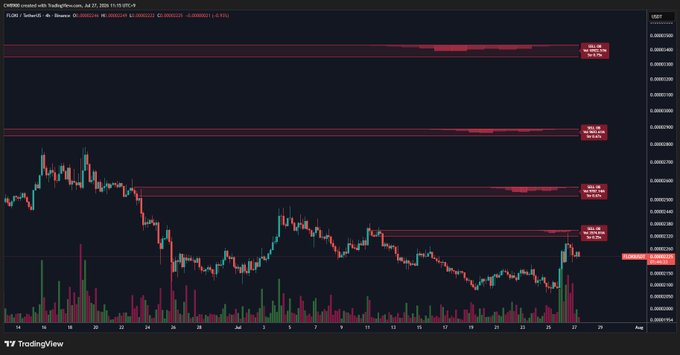 A TradingView candlestick chart of $FLOKI/USDT on Binance shows the cryptocurrency hitting a red sell wall resistance zone near 0.000082 and pulling back to around 0.000059, with several horizontal resistance sell-wall markers visible across the chart, confirming the post's observation that $FLOKI hit resistance after reaching the first sell wall.