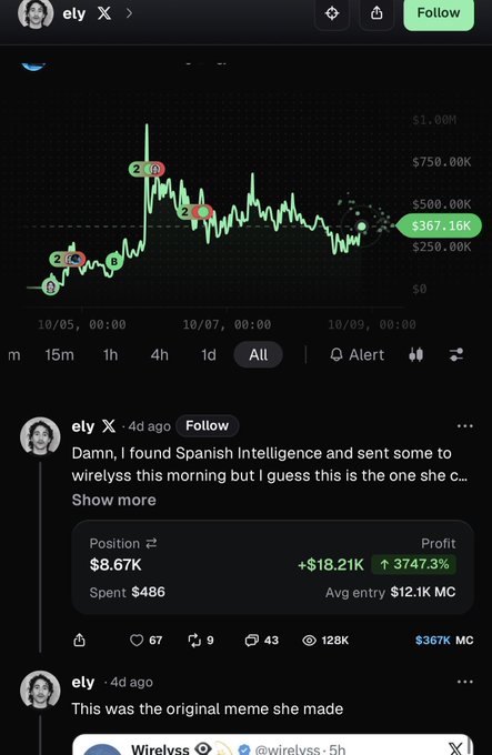A screenshot of a social media post by user ely showing a cryptocurrency price chart with a profit of +$18.21K and a +3747.3% gain, referencing 'Spanish Intelligence' and 'wirelyss'.