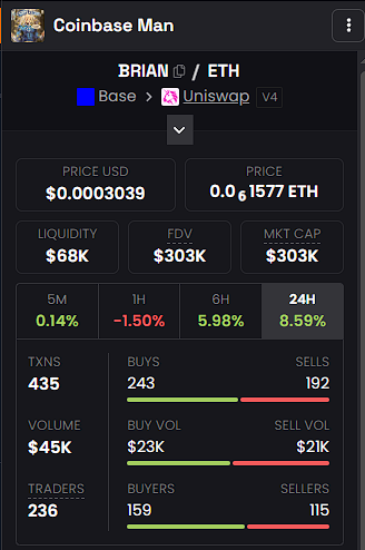 Trading dashboard for a token called 'Coinbase Man' (BRIAN/ETH) on Base/Uniswap v4, showing price, liquidity, market cap, and transaction stats.