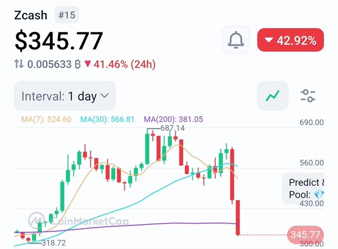 The image shows a stock chart with various lines representing different stocks, including $ADA and $ZEC. The chart displays a downward trend, indicating that the market is experiencing a bearish period. This information aligns with the post's message about the current state of the coin market, which is also going through a downturn. It emphasizes the importance of understanding market behavior during such times to make informed decisions when investing in coins or other financial instruments.