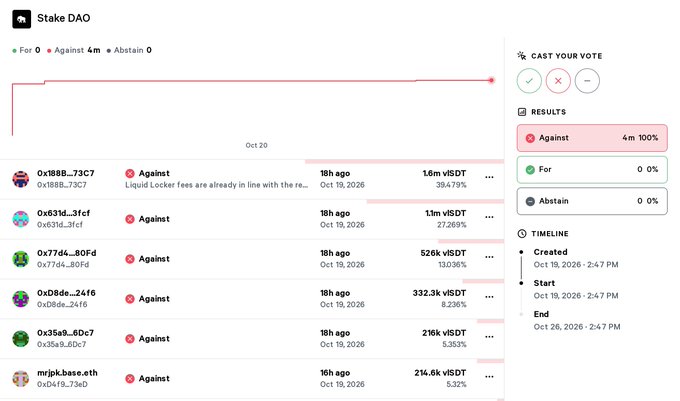 A screenshot of a 'Stake DAO' voting interface showing a proposal receiving '4m 100%' votes Against and '0 0%' For, with a list of voter addresses including '0x188b...73C7' who voted 'Against' citing 'Liquid Locker fees are already in line with the re...'.