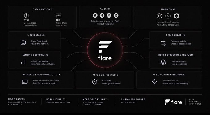 A Flare Network infographic displaying categories like Data Protocols, F-Assets, Stablecoins, Liquid Staking, DEX & Liquidity, Lending & Borrowing, Yield & Structured Products, Payments, NFTs, and AI & On-Chain Intelligence.