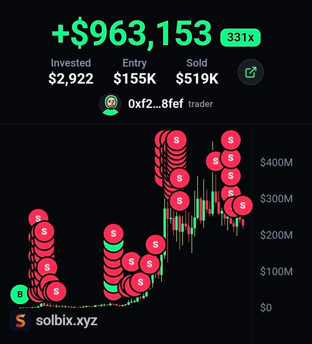 A screenshot from solbix.xyz shows trader 0xf2...8fef's $AI trade with a massive +$963,153 profit (331x return) on a $2,922 investment, visually represented by stacks of pink "S" sell markers climbing from entry at $155K to sold at $519K against a candlestick chart.