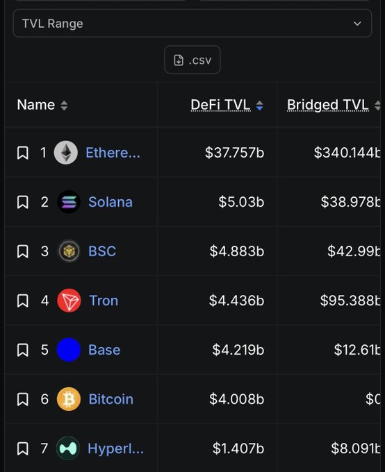 A TVL Range ranking table showing blockchains led by Ethereum ($37.757b DeFi TVL, $340.144t Bridged TVL), followed by Solana, BSC, Tron, Base, Bitcoin, and Hyperliquid, with a .csv export option.