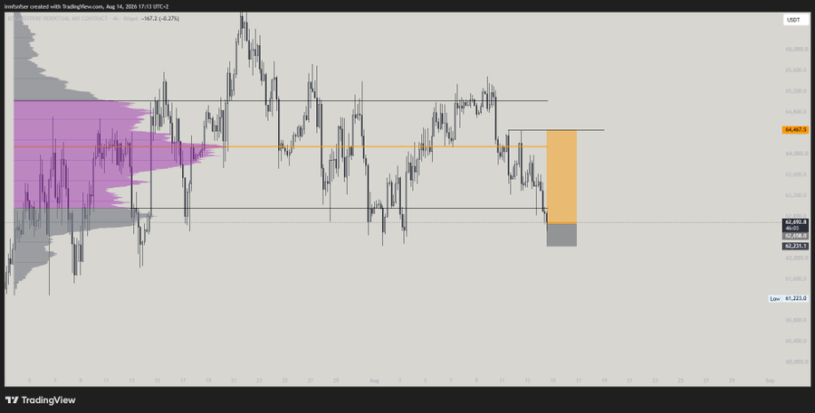 This TradingView chart of the BTCUSDT perpetual contract shows price action declining into the $62,690-$62,220 zone (highlighted in yellow), aligning with the trader's identified Point of Interest (POI) at the VAL (Value Area Low) level marked at 64,407.9.

The chart displays the long setup forming after price tapped the value area low, providing the technical confluence zone referenced in the post where the trader looked for long entries.