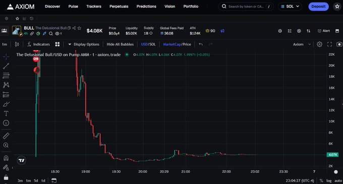 A cryptocurrency trading chart on Axiom showing BULL (The Delusional Bull/USD) token, depicting a dramatic price spike and crash pattern on Pump AMM, with price at $4.08K.