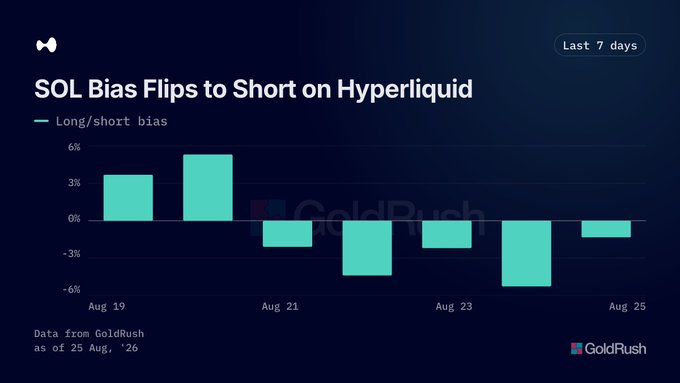 A GoldRush chart titled 'SOL Bias Flips to Short on Hyperliquid' showing the long/short bias over the last 7 days from August 19-25, with the trend turning negative around August 21.