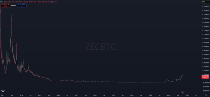 A TradingView chart shows ZECBTC on a weekly timeframe, with the y-axis displaying values around 0.0000500 and the x-axis spanning from 2018 to 2027, illustrating Zcash's massive 2018 peak against Bitcoin and a long period of decline followed by recent recovery. The chart visually supports the post's argument that despite recent pumps, ZEC's gains relative to BTC appear modest when zoomed out, putting recent volatility into perspective.