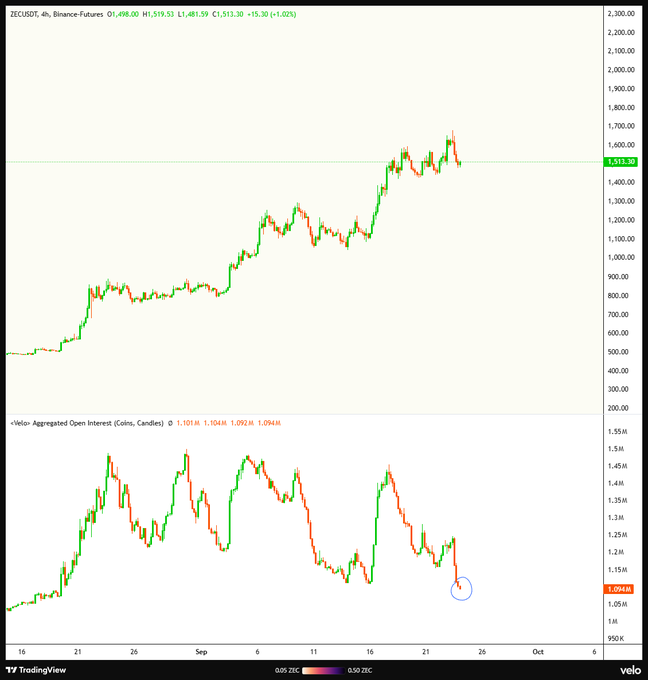 A 4-hour ZECUSDT chart on Binance Futures shows price rising from ~$500 to ~$1,513, accompanied by an aggregated open interest (OI) chart below that has declined to 1.094M (highlighted by a blue circle), confirming the "fully deleveraged" claim that OI is near its lowest level since the bottom. The bullish price action paired with falling OI supports the post's thesis of a healthy, low-leverage setup poised for further upside toward $2K.