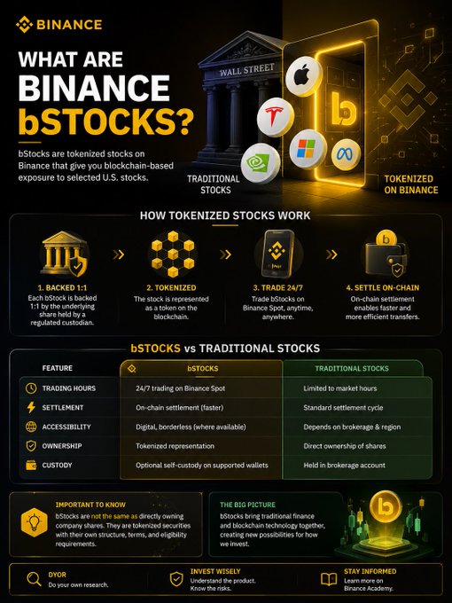 The image is a Binance infographic titled "What are Binance bStocks?" that explains tokenized stocks on Binance, featuring company logos for Apple, Tesla, and Microsoft alongside a "Wall Street" column. It includes a comparison table highlighting features like 24/7 trading in Binance Spot, on-chain settlement, and digital borderless accessibility, along with disclaimers that bStocks are not the same as directly owning company shares—supporting the post's message about blockchain connecting traditional finance and crypto.
