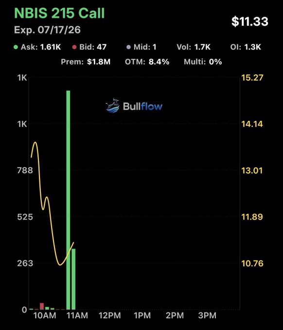 The image shows a Bullflow options flow chart for NBIS 215 Calls expiring 07/17/26, priced at $11.33 with $1.8M in premium, 1.7K volume, and 1.3K open interest—visually confirming the post's claim of a notable $1.8 million bullish call position on Nebius Group.