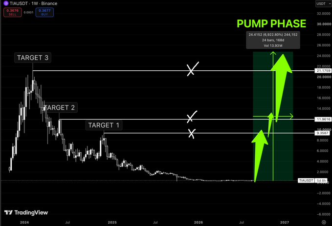 A TradingView chart of the TIA/USDT pair on Binance shows the token's price collapsing from over $20 in 2024 to around $0.36 by late 2026, with annotated horizontal resistance levels marked "Target 1" ($13.96), "Target 2" ($19.51), and "Target 3" ($23.18). Large green arrows labeled "PUMP PHASE" project a massive vertical rally from the current lows, suggesting that the post's argument about $TIA being primed for reversal aligns with the chart's bullish breakout scenario targeting a 34x–62x return.