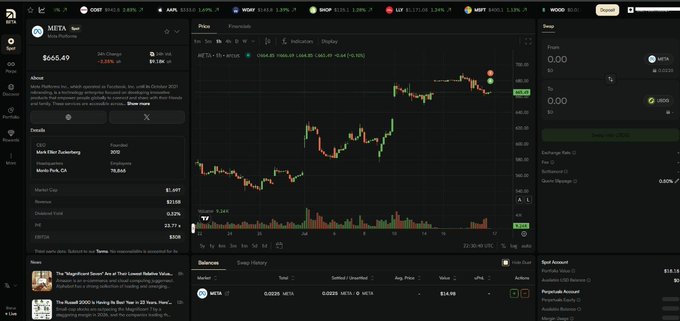 A financial trading dashboard showing META (Meta Platforms, Inc.) stock priced at $565.49 with a 0.97% gain, featuring a candlestick price chart, company details about CEO Mark Elliot Zuckerberg, and a news feed.