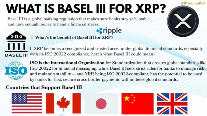 An infographic titled "WHAT IS BASEL III FOR XRP?" explains that Basel III is a global banking regulation ensuring bank stability, while highlighting XRP's compliance with ISO 20022 and noting support from the US, Canada, Japan, China, and the UK, reinforcing the post's claim that XRP is positioned to become essential global banking infrastructure.