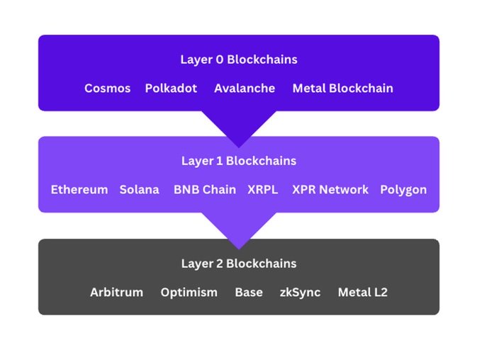 Clear diagram illustrating the blockchain hierarchy with Layer 0 Blockchains (Cosmos, Polkadot, Avalanche, Metal Blockchain) at top in purple, Layer 1 Blockchains (Ethereum, Solana, BNB Chain, XRPL, XPR Network, Polygon) in the middle, and Layer 2 Blockchains (Arbitrum, Optimism, Base, zkSync, Metal L2) at bottom in gray.