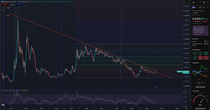 A weekly chart of the Ethereum/Bitcoin (ETHBTC) trading pair on Coinbase displaying a price of 0.030697 BTC, with a descending trendline connecting highs from 2017 to current 2025 levels that Ethereum is currently testing. The caption describes Ethereum backtesting this 9-year resistance line in anticipation of a breakout.