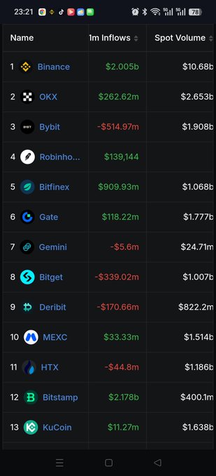 A screenshot of a cryptocurrency exchange rankings table showing platforms (Binance, OKX, Bybit, Robinhood, Bitfinex, Gate, Gemini, Bitget, Deribit, MEXC, HTX, Bitstamp, KuCoin) with their respective 1m inflows in USD and spot volumes.