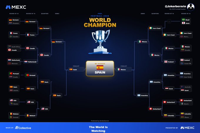 A digital tournament bracket displays a 2026 World Cup prediction with Spain crowned as the "Global 2026 World Champion," featuring the Round of 32 through the Final with matchups including Germany vs. France, Brazil vs. Japan, and Argentina vs. Portugal, ultimately culminating in Spain defeating Mexico in the final. The image, presented by MEXC and produced by Jokerbernerin with AP Collective branding, visually supports the creator's personal prediction bracket for the 2026 tournament.