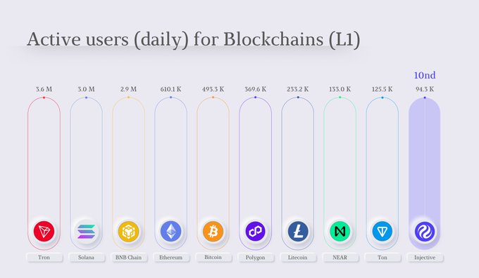 A bar chart titled 'Active users (daily) for Blockchains (L1)' showing Tron leading with 3.6M, followed by Solana (3.0M), BNB Chain (2.9M), Ethereum (610.1K), Bitcoin (495.3K), Polygon (369.6K), Litecoin (253.2K), NEAR (135.0K), Ton (125.5K), and Injective at 94.5K.