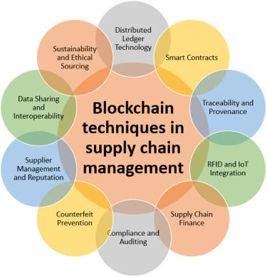 The image is a circular diagram titled "Blockchain techniques in supply chain management," featuring eight interconnected colored circles that each represent a key application area: Distributed Ledger Technology, Smart Contracts, Traceability and Provenance, RFID and IoT Integration, Supply Chain Finance, Compliance and Auditing, Counterfeit Prevention, Supplier Management and Reputation, Data Sharing and Interoperability, and Sustainability and Ethical Sourcing.

This diagram visually supports the post's message by illustrating the many practical, real-world applications of blockchain beyond cryptocurrency—particularly in supply chain management—helping explain why a major financial hub like London would embrace the technology, as it demonstrates clear utility for industries involving logistics, compliance, finance, and ethics.
