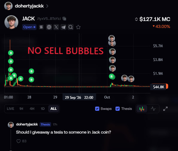 A screenshot of the JACK (JyxV5...BTsYz) meme coin chart shows a market cap of $127.1K with a sharp 43% decline, overlaid with red text reading "NO SELL BUBBLES" pointing out that buy bubbles (green "B") appear without corresponding sell bubbles, illustrating the post's claim that the FOMO app is concealing evidence of coordinated trading manipulation by their sponsored KOLs promoting the $JACK token.