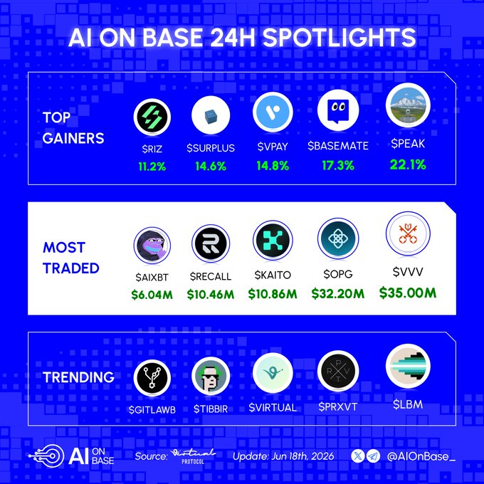 The image shows a list of 24 hour spotlights for various cryptocurrencies. The top gainers are listed at the very top, with one cryptocurrency being more than 1.2% in value compared to others. The most traded cryptocurrencies are also displayed prominently on the right side, with Bitcoin and Ethereum showing up multiple times. The rest of the spotslots cover a range from $0.14 to $35.8 million, indicating that there's a wide variety of cryptocurrency values represented.