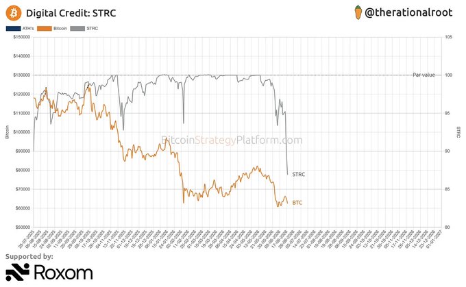 The image shows a chart with two lines of different colors representing Bitcoin prices over time, along with some text. The chart illustrates a significant decline in Bitcoin value compared to traditional financial instruments like digital credit, STRC, and leveraged positions. This suggests that Bitcoin is going through an uphill battle against the established financial markets, which are currently experiencing a sharp drop. The chart also features other information such as how many times the leverage position has unwound, capital rotating into AI & IPOs, and how many people are calling Digital Credit dead. These factors all contribute to the negative perception of Bitcoin's current state in comparison to traditional finance.