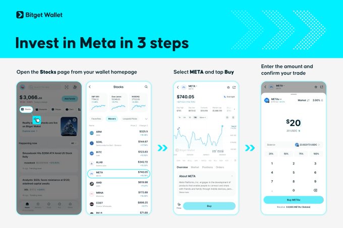 An instructional infographic titled "Invest in Meta in 3 steps" from Bitget Wallet, displaying phone screenshots that guide users to open the Stocks page, select META at $740.05, and enter a trade amount of $20 to buy the stock. The image complements the post by providing a visual walkthrough for purchasing META stock on Bitget Wallet, aligning with the news about Meta's AI Agent Muse topping AppStore charts.