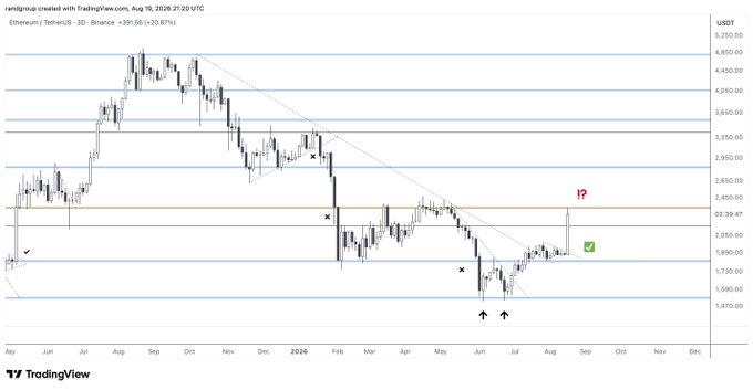 A TradingView chart of Ethereum/USDT (ETH) on the 3-day timeframe from Binance shows a recent strong bullish candle near the $2,500 resistance zone (marked with a red "!?"), following a +391.56% (+20.87%) move highlighted on August 10, 2025, which aligns with the post's claim of ETH printing its largest daily candle since 2021 at over +22%.
