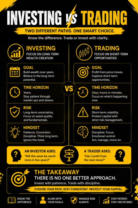 An infographic titled "INVESTING vs TRADING" compares the two financial strategies side-by-side, highlighting their differences in goal, time horizon, risk, and mindset. It shows that investors ask "Will this asset be worth more in five years?" while traders ask "Can I profit from the next move?" The takeaway at the bottom emphasizes there's no one better approach—just choose your path and stay consistent.

This visual reinforces the post's message by clearly illustrating how investing and trading differ in time horizon (years vs. days/hours), mindset (patience vs. discipline), and risk focus (asset quality vs. strict risk management).