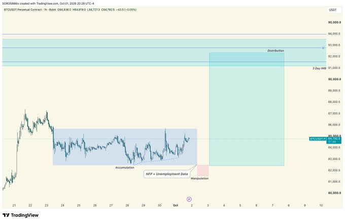 A TradingView chart for BTC/USDT Perpetual Contract on Bybit, displaying an 'Accumulation' zone, a projected 'Manipulation' move, and a target 'Distribution' zone above.