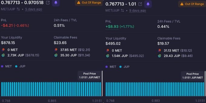 A side-by-side dashboard comparing two MET/JUP liquidity pool positions, both showing 'Out Of Range' status with pool price 1.0151 JUP/MET, comparing PnL (-$4.21 vs +$8.93), liquidity ($878.15 vs $495.02), and claimable fees.